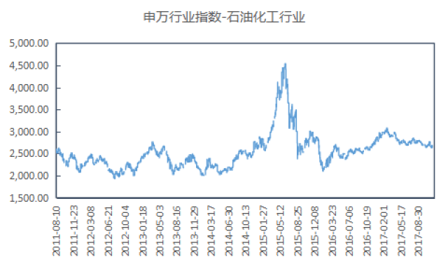 石油化工行业研究报告