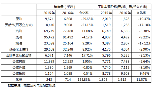 石油化工行业研究报告