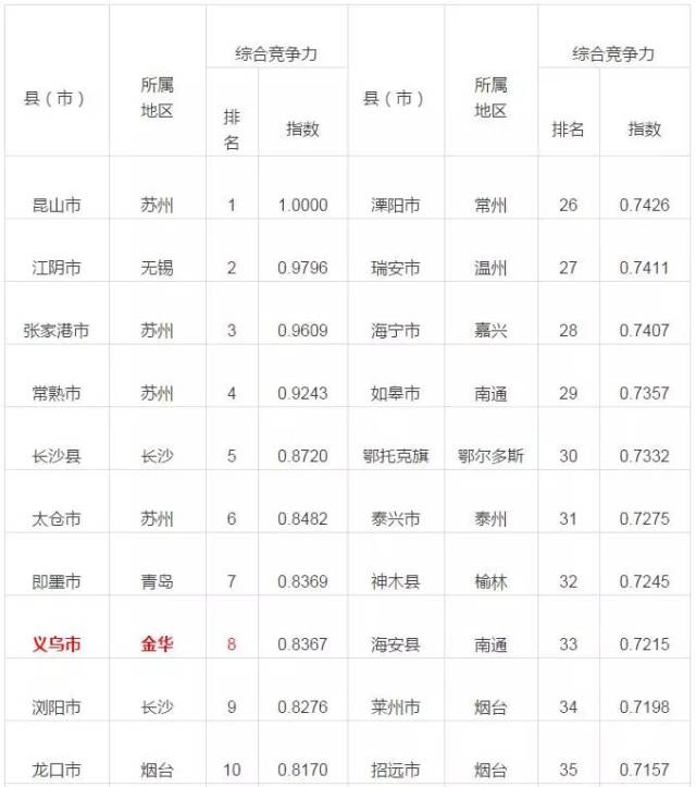浙江县一级经济总量排名_浙江大学(3)