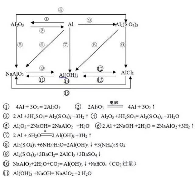 期末必备 | 高中化学方程式最全汇总