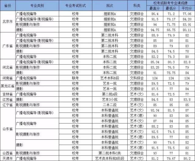 编导专业文化分数线