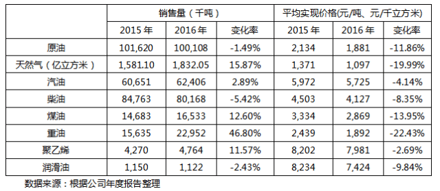 石油化工行业研究报告