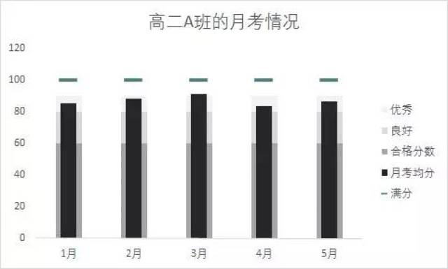 excel子弹图,做起来其实很简单