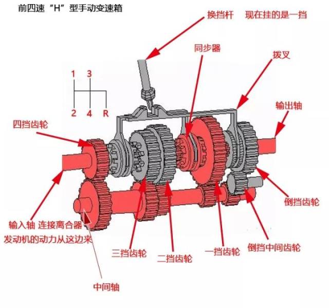 不用踩离合的狗牙变速箱为啥不能放在你的买菜车上