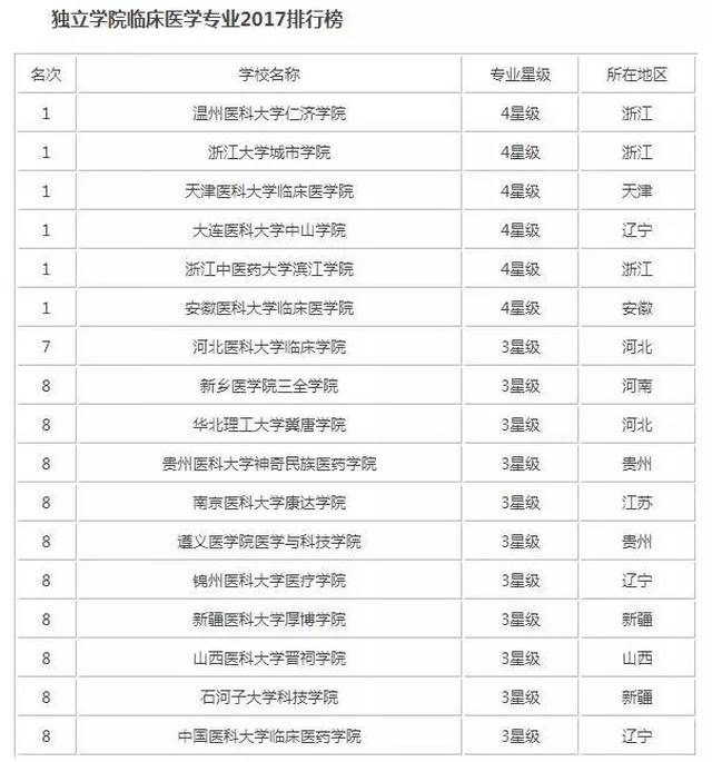 2017中国高校临床医学专业排行
