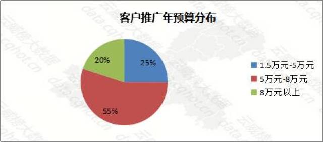 (一)客户预算设置 根据搜索数据分析可以看出,重庆地区该行业25%客户