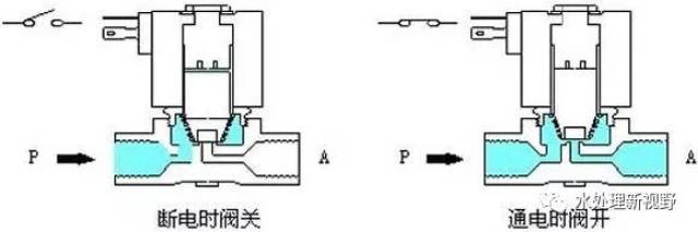 常用电磁阀的工作原理