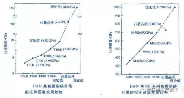 网站没有正式公布,还有待于证实),日本东丽公司正在研究t2000级别碳