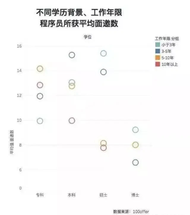 涨薪涨幅:对于专科生这种低阶段来说,不同情况的学历均高过本科生和高新初中部第一图片