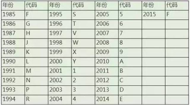 识别码第4—8个数字代表着汽车的特征: 这个是在汽车召回的时候最为