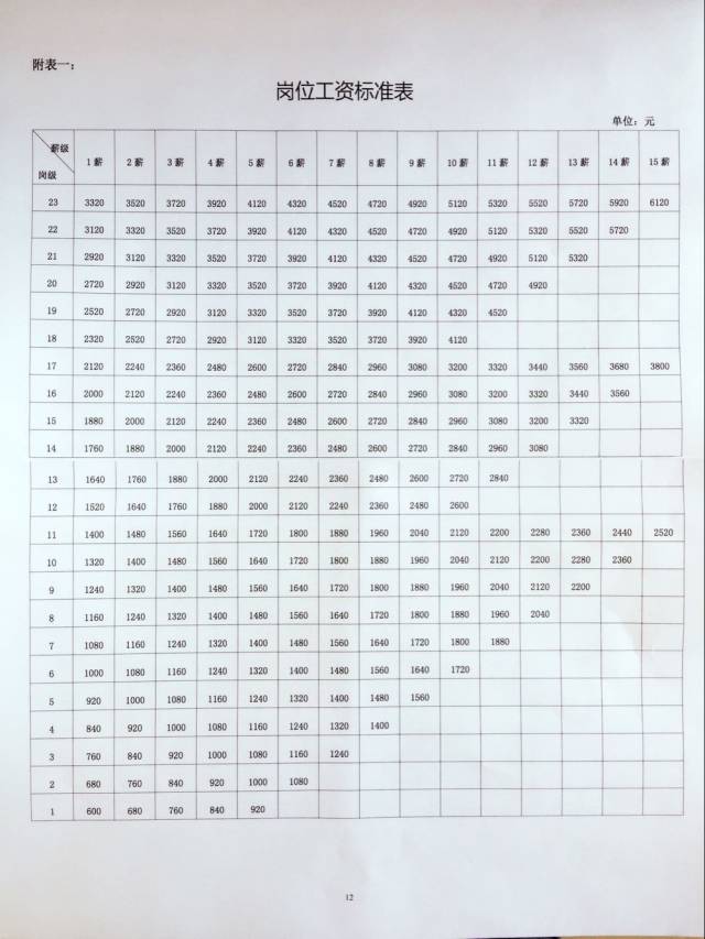 最后根据工龄如6年再提高1薪,即岗位工资执行标准为11岗4薪,即1640元