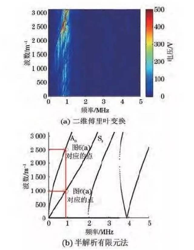 薄板中超声导波传播模态信号分析方法