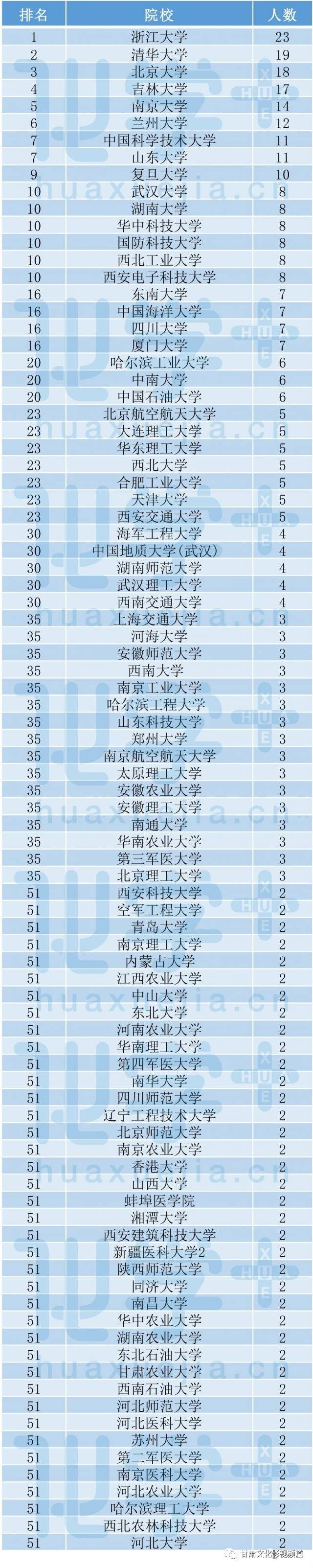 甘肃高校 18 年“贡献” 21 名院士,兰州大学全国排名第六!