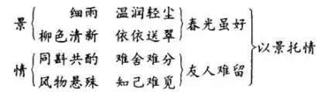 如讲解《送元二使安西》这首诗时,教师采用以下板书可较好地展现诗的