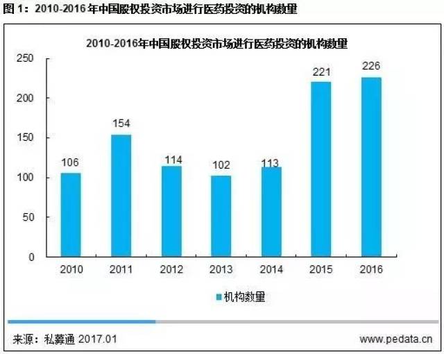 医药制药行业的增长率快于gdp_国内医药研发投入快速增长 传统医药企业转型 Biotech崛起 制药