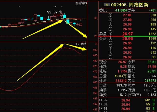 四维图新(002405)主力走势已经很明显,快要进入狙击范围!