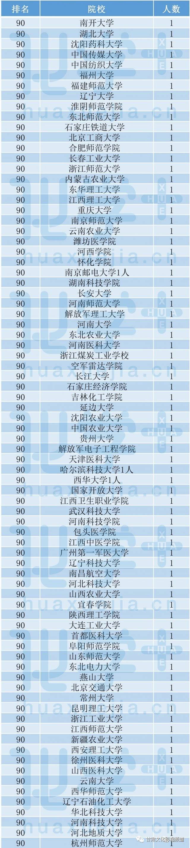 甘肃高校 18 年“贡献” 21 名院士,兰州大学全国排名第六!