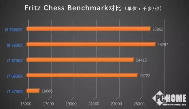 18核有多残暴?i9 7980XE处理器评测