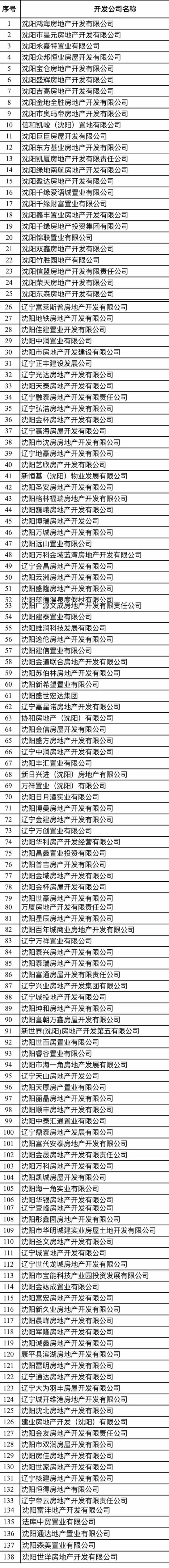 沈阳138家房地产开发企业资质被注销 名单里竟然有ta!_手机搜狐网