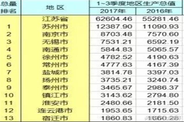 2020前三季度江苏gdp(2)