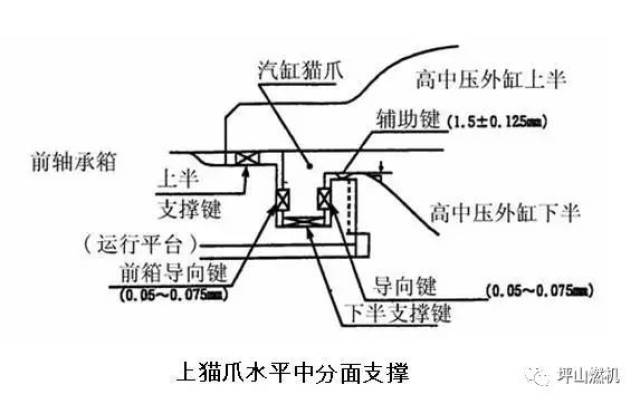 a,上缸猫爪支撑:图上可以看到,该种支撑方式其受力面和汽轮机汽缸的