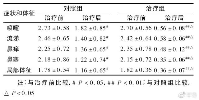 孟鲁司特钠联合鼻渊通窍颗粒治疗过敏性鼻炎