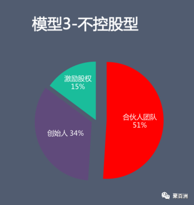 四人合伙创业三人分配项目一人不参与怎么分配股份股权