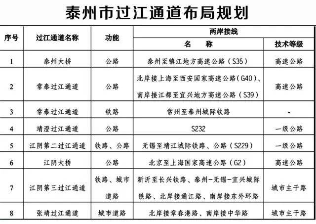 泰州今年启动4条过江通道,泰兴的过江项目是放在这个位置.