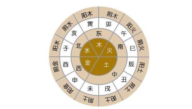 即东方甲乙木,西方庚辛金,南方丙丁火,北方壬癸水,中央戊己土.