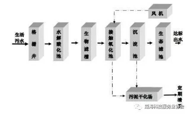 科技成果发布 | 多级生态净化污水治理技术