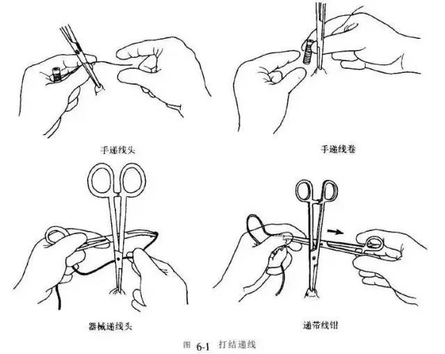 术中打结递线一般有手递线法和器械递线法两种,如图.