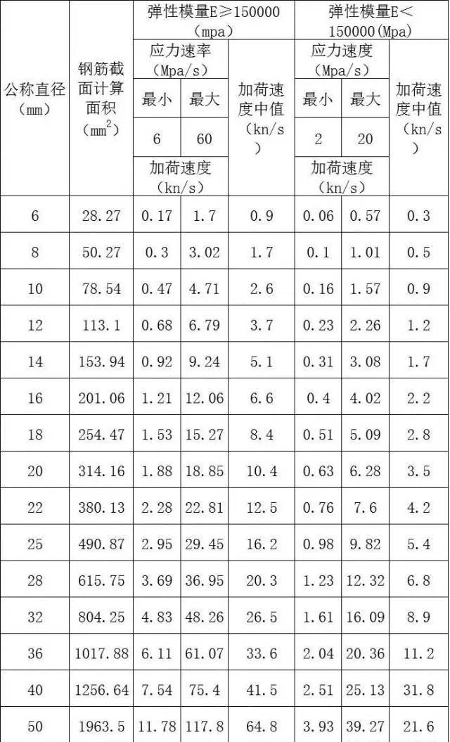 钢筋的弹性模量一般都大于150000mpa.