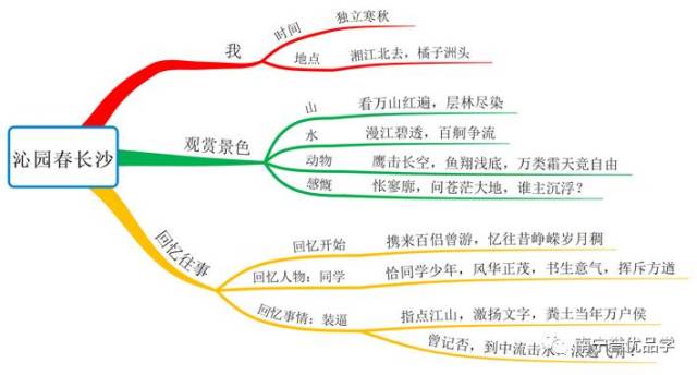 思维导图——学霸和学渣的区别