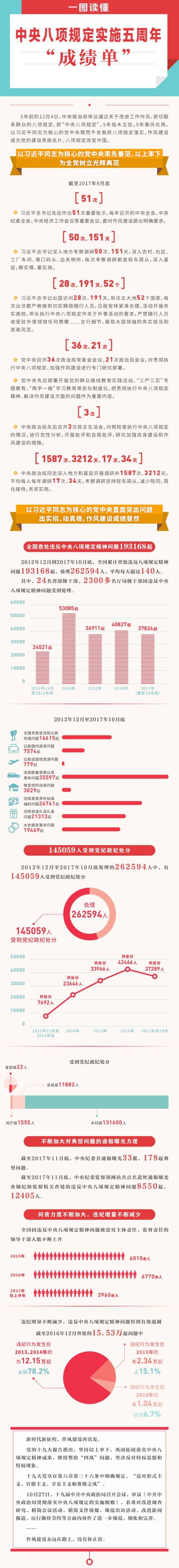 速来围观!关于八项规定,党员干部不得不知的那些事儿