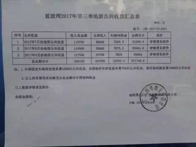 业主暴怒!小区年收入超200万?业委会6年不公布账单!