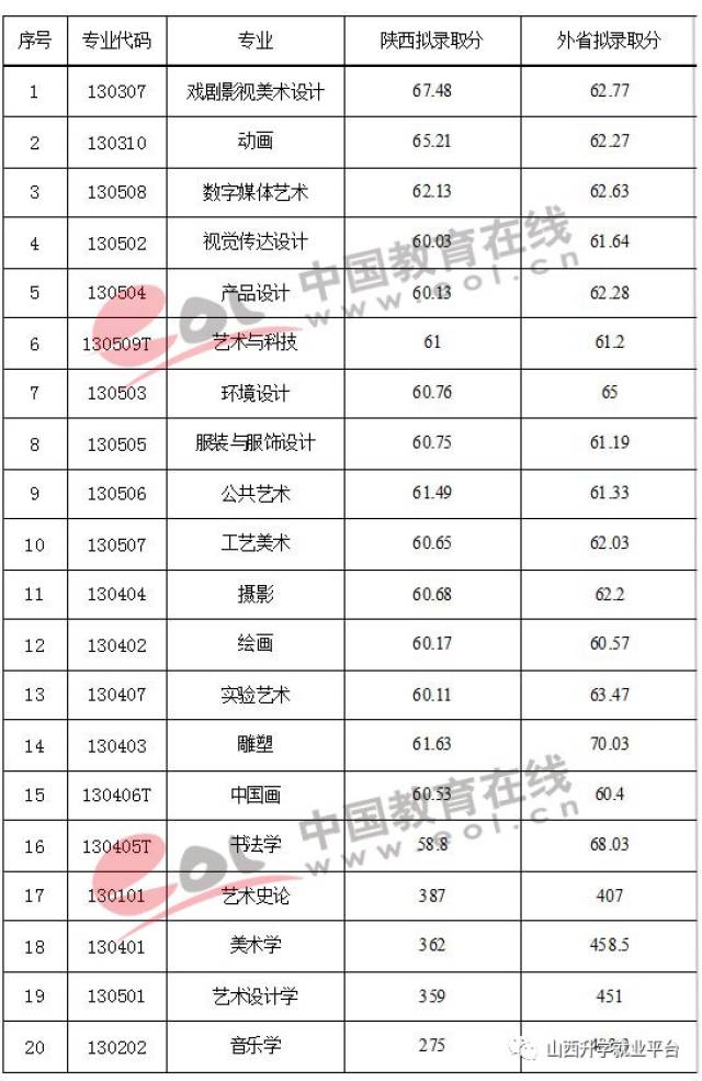 西安美术学院2017本科招生录取基本情况