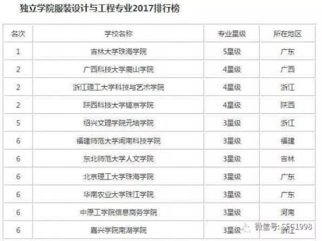 国内服装设计大学排名_国内大学宿舍排名图片