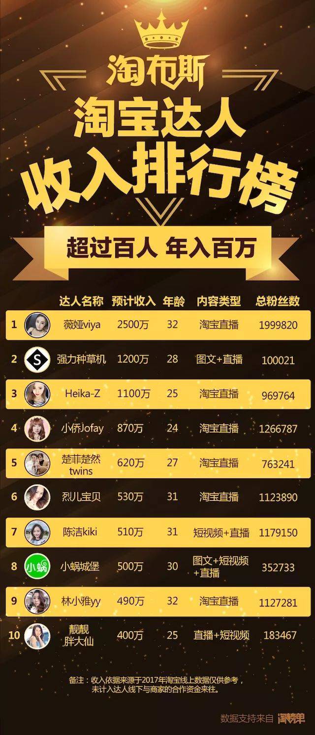 淘宝达人收入首次曝光！超百人年收入过百万，多数集中在服饰业
