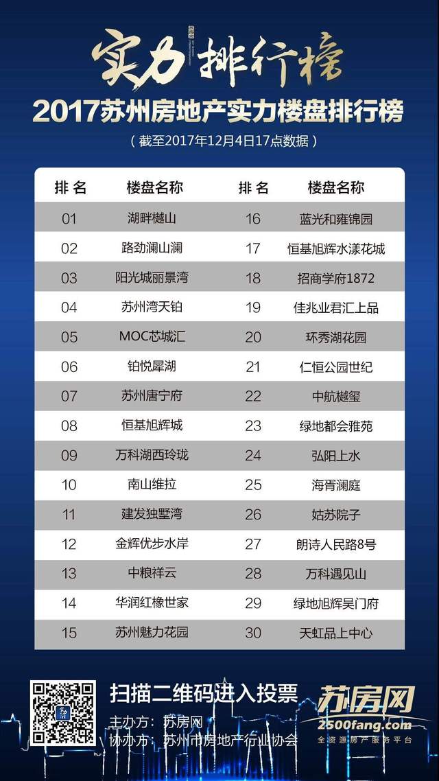 2016苏州房地产实力楼盘排行榜（12月5日14：00数据）实力楼盘方面的投票也
