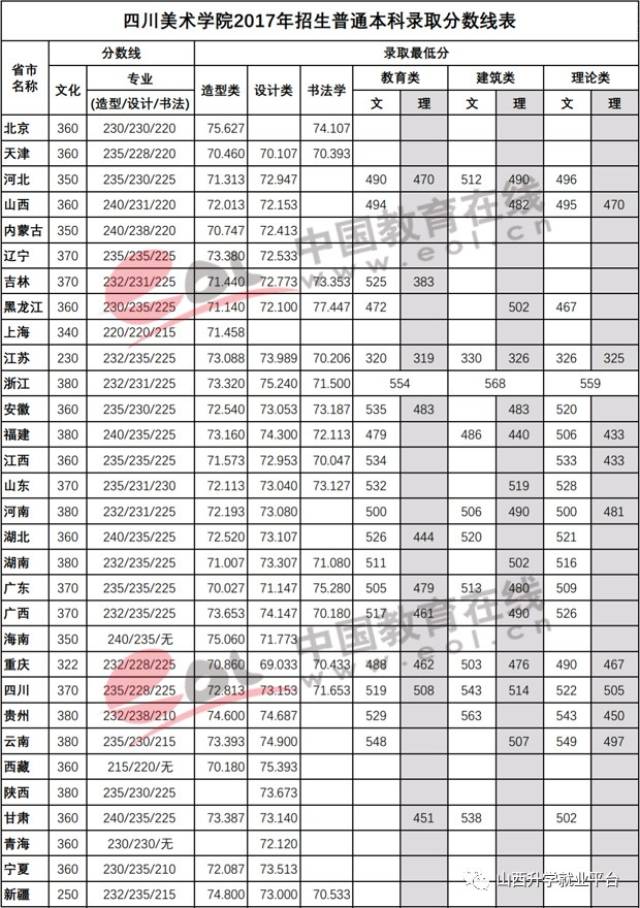 艺考:八大美院优势学科及2017年本科录取分数线