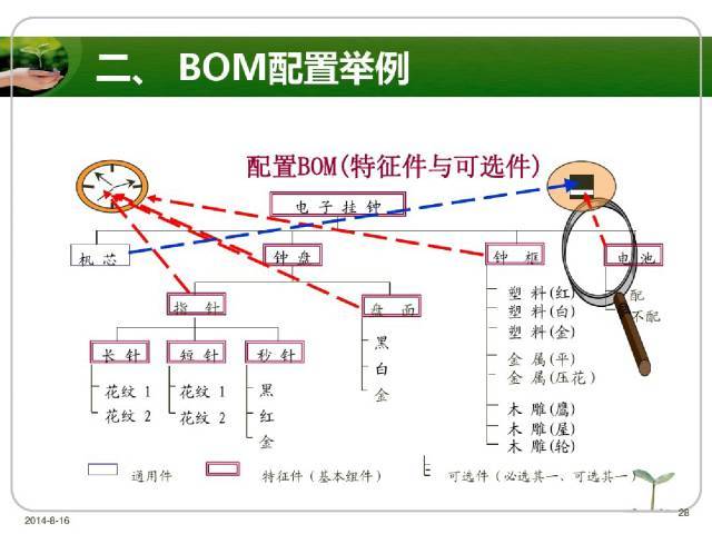 物料编码,bom,erp基础知识学习!