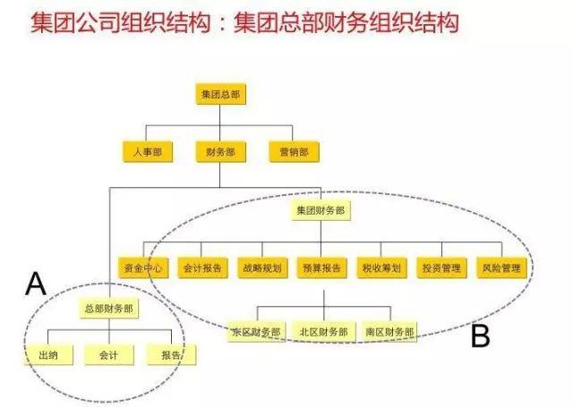 一份经典的财务部组织架构设计图,值得财务们收藏!