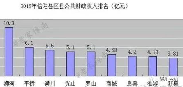 河南潢川县县市gdp排名_信阳七县两区经济实力哪家强 潢川竟然县级排第一