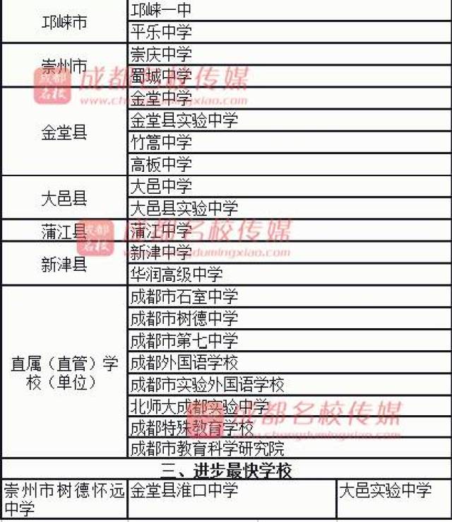 这一盘,成华教育局、成奇迹MUsf变态版都七中、树德中学、淮口中学走的最近!