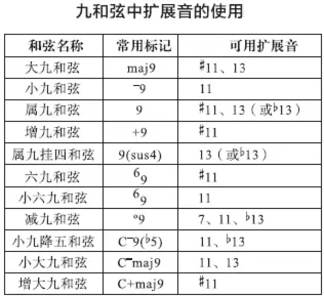 干货 一次性搞懂九和弦