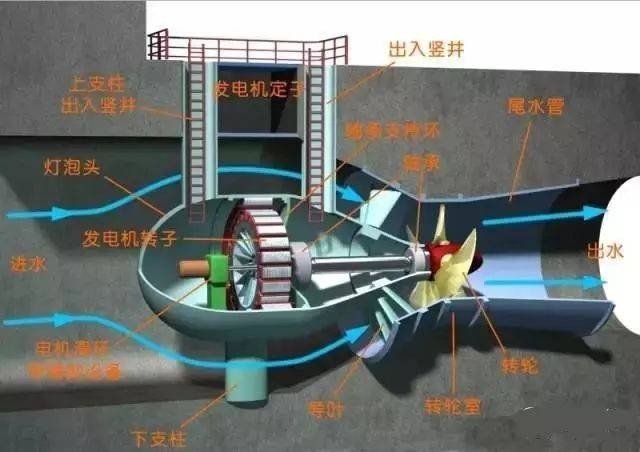 水力发电行业必不可少的组成部分—水轮机