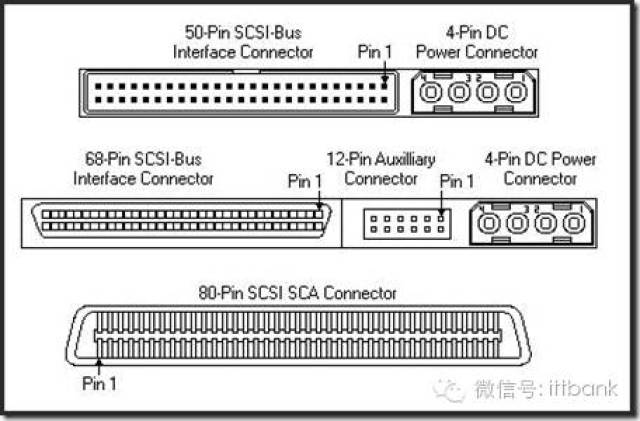 scsi接口优点:应用范围广,多任务,带宽大,cpu占用率低,转速快,传输率