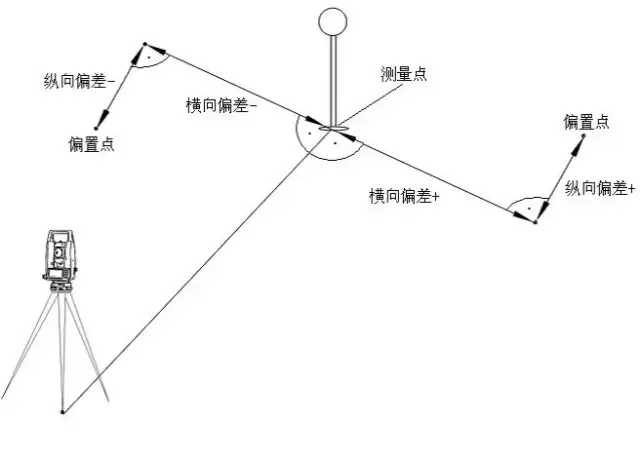 【干货】三鼎全站仪偏置测量操作步骤,值得收藏!
