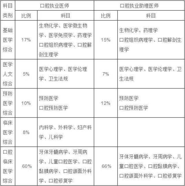 【实践技能】口腔执业、助理医师实践技能考试