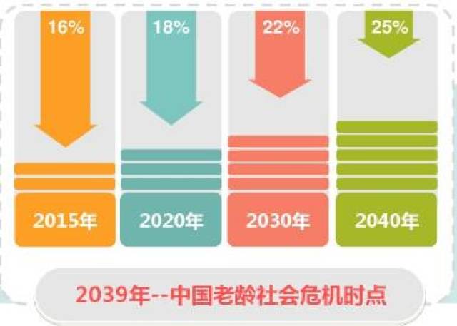 2040年60岁以上人口占比